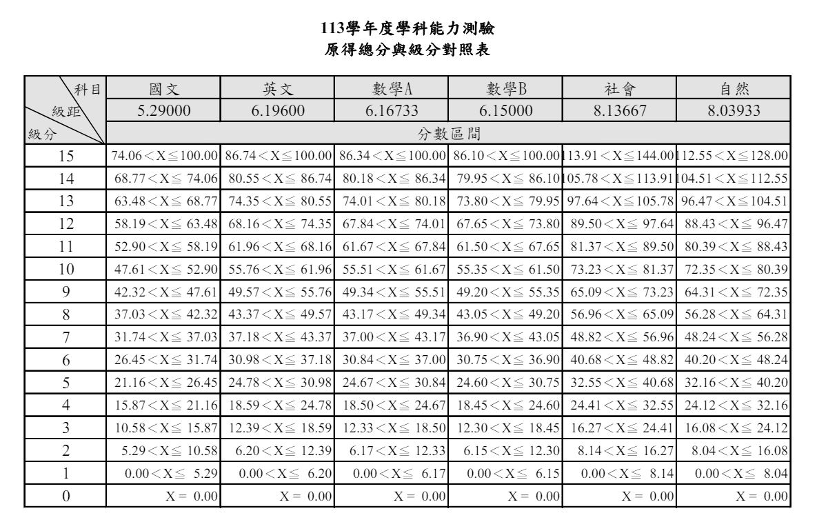 114學測五標出爐！ | 典陸教育集團