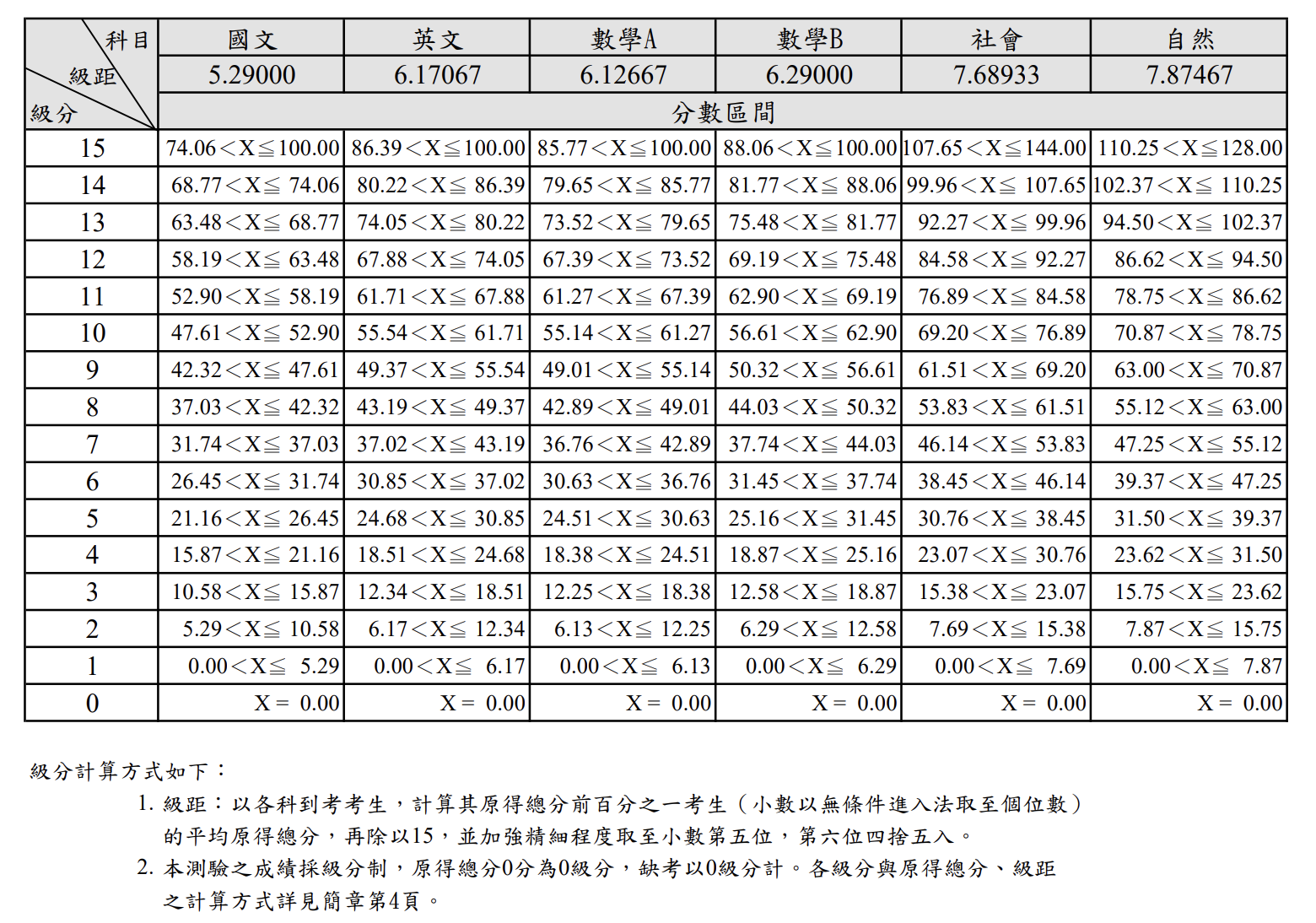 114學測五標出爐！學測成績查詢| 典陸教育集團